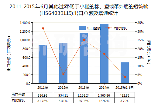 2011-2015年6月其他過(guò)踝低于小腿的橡、塑或革外底的短統(tǒng)靴(HS64039119)出口總額及增速統(tǒng)計(jì)